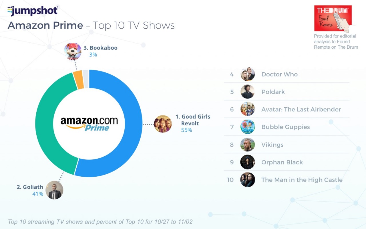 Amazon keeps viewers coming back year-round with 'Good Girls Revolt' and 'Goliath'